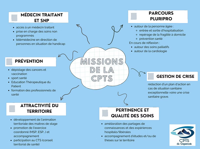 Missions de la CPTS